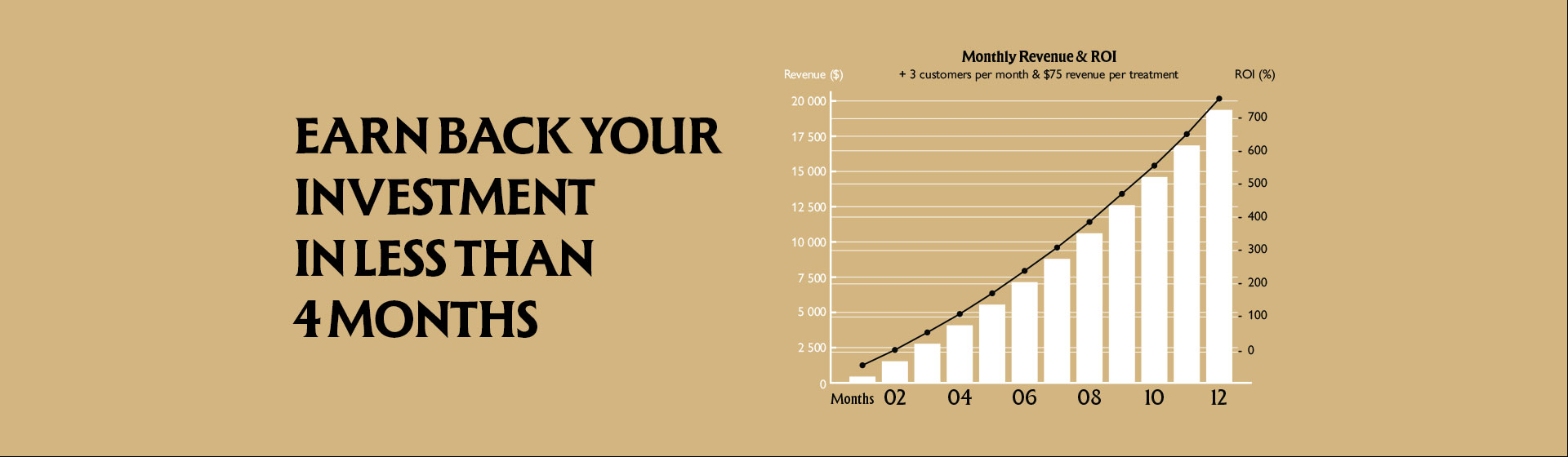 An ROI graph detailing that FACER would return.